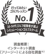 行ってみたいゴルフレッスンNo.1 20代ー30代ゴルフ経験者が選ぶシミュレーションゴルフスクール 調査概要:インターネット調査(フリージー)による自社調査※2