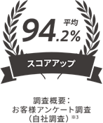 平均94.2%スコアアップ 調査概要:お客様アンケート調査(自社調査)※3