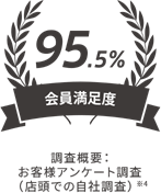 会員満足度95.5% 調査概要:お客様アンケート調査(店頭での自社調査)※4